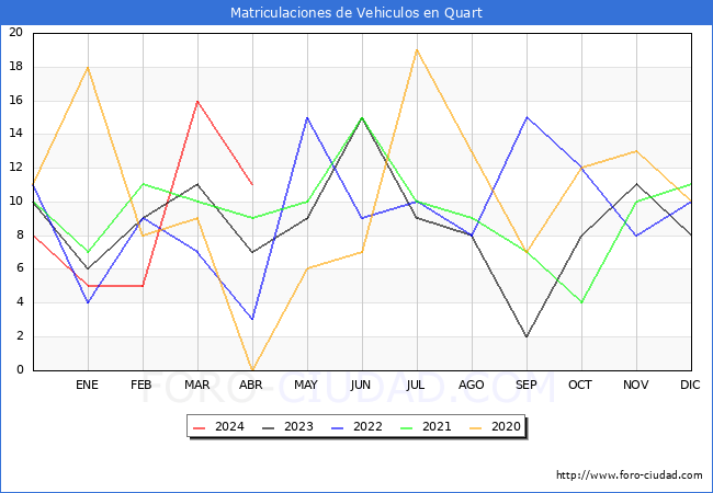 estadsticas de Vehiculos Matriculados en el Municipio de Quart hasta Abril del 2024.