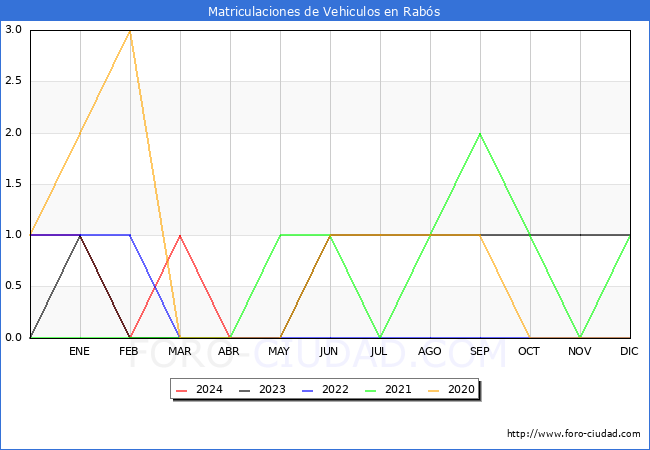 estadsticas de Vehiculos Matriculados en el Municipio de Rabs hasta Abril del 2024.