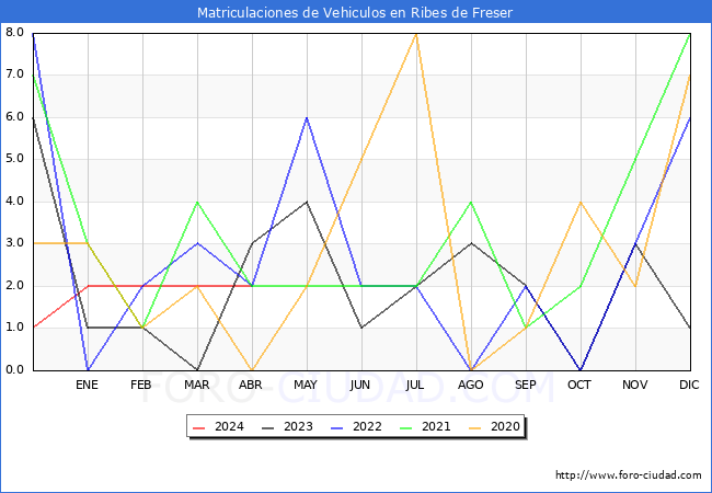 estadsticas de Vehiculos Matriculados en el Municipio de Ribes de Freser hasta Abril del 2024.