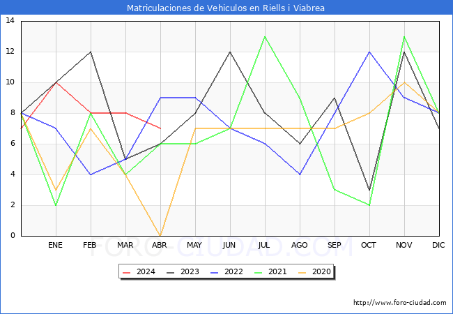 estadsticas de Vehiculos Matriculados en el Municipio de Riells i Viabrea hasta Abril del 2024.
