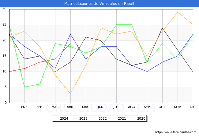 estadsticas de Vehiculos Matriculados en el Municipio de Ripoll hasta Abril del 2024.