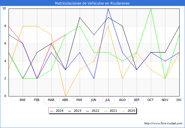 estadsticas de Vehiculos Matriculados en el Municipio de Riudarenes hasta Abril del 2024.