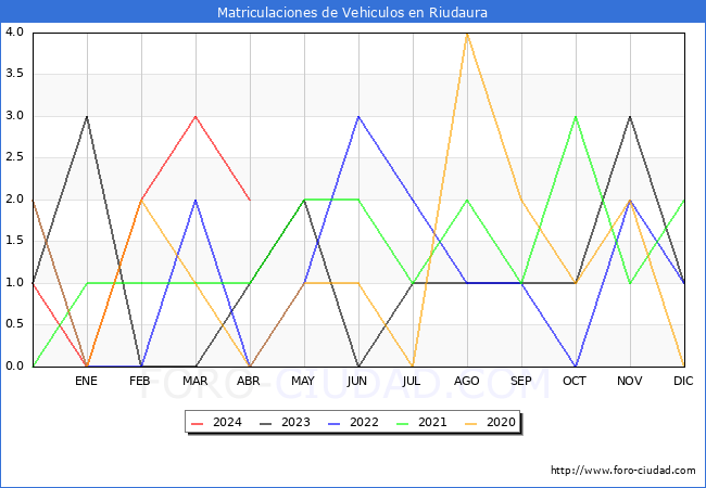 estadsticas de Vehiculos Matriculados en el Municipio de Riudaura hasta Abril del 2024.