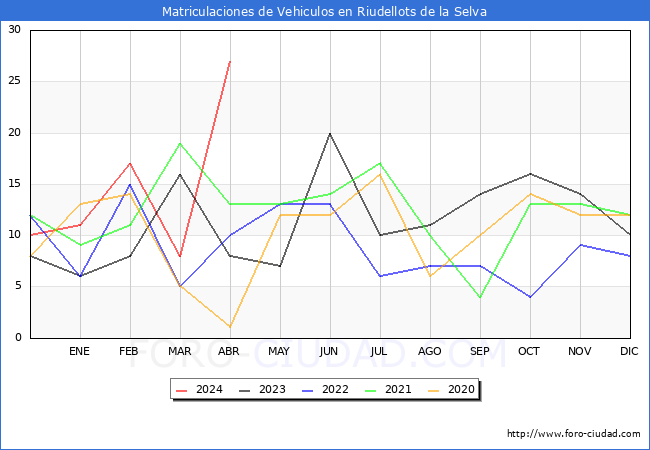 estadsticas de Vehiculos Matriculados en el Municipio de Riudellots de la Selva hasta Abril del 2024.