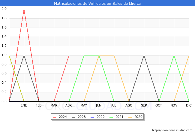 estadsticas de Vehiculos Matriculados en el Municipio de Sales de Llierca hasta Abril del 2024.