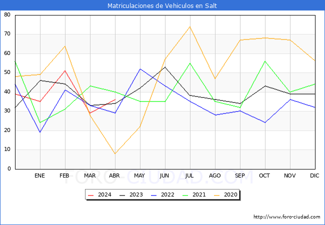 estadsticas de Vehiculos Matriculados en el Municipio de Salt hasta Abril del 2024.