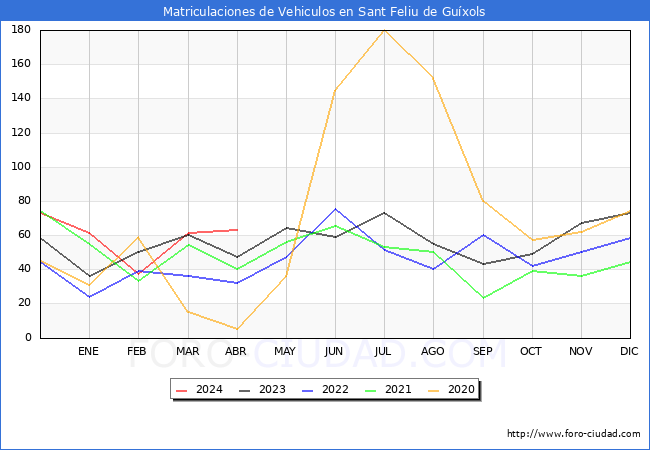 estadsticas de Vehiculos Matriculados en el Municipio de Sant Feliu de Guxols hasta Abril del 2024.
