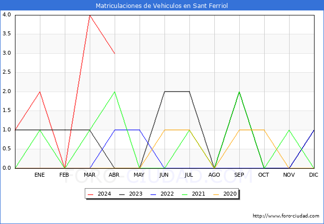 estadsticas de Vehiculos Matriculados en el Municipio de Sant Ferriol hasta Abril del 2024.