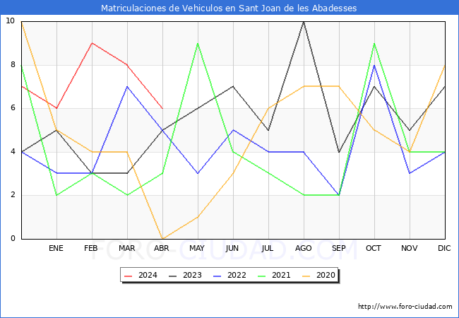 estadsticas de Vehiculos Matriculados en el Municipio de Sant Joan de les Abadesses hasta Abril del 2024.