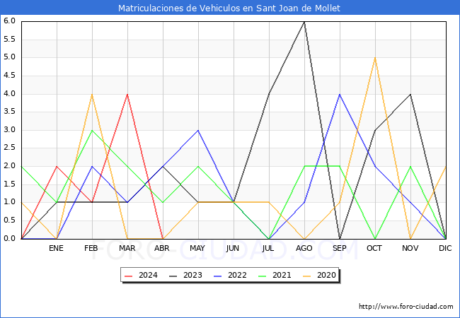 estadsticas de Vehiculos Matriculados en el Municipio de Sant Joan de Mollet hasta Abril del 2024.