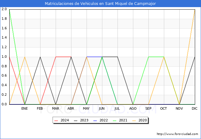 estadsticas de Vehiculos Matriculados en el Municipio de Sant Miquel de Campmajor hasta Abril del 2024.