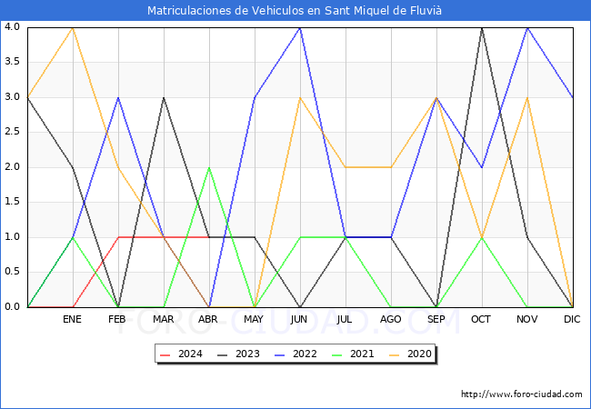 estadsticas de Vehiculos Matriculados en el Municipio de Sant Miquel de Fluvi hasta Abril del 2024.