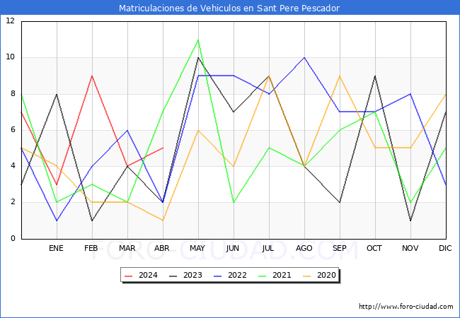 estadsticas de Vehiculos Matriculados en el Municipio de Sant Pere Pescador hasta Abril del 2024.