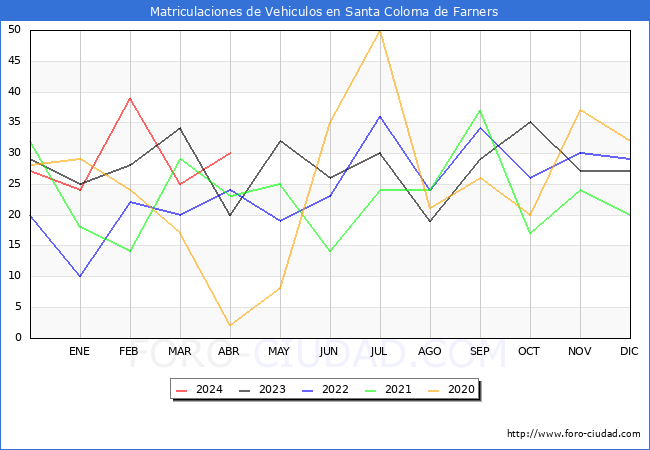 estadsticas de Vehiculos Matriculados en el Municipio de Santa Coloma de Farners hasta Abril del 2024.