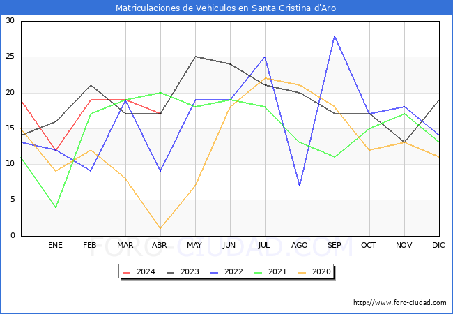 estadsticas de Vehiculos Matriculados en el Municipio de Santa Cristina d'Aro hasta Abril del 2024.