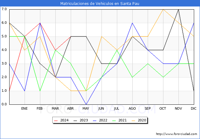 estadsticas de Vehiculos Matriculados en el Municipio de Santa Pau hasta Abril del 2024.