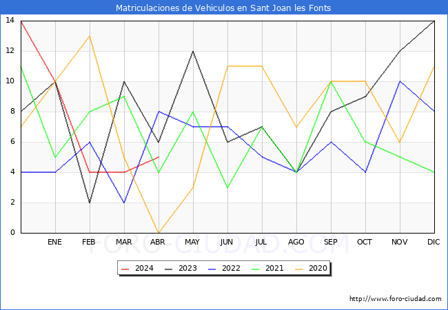 estadsticas de Vehiculos Matriculados en el Municipio de Sant Joan les Fonts hasta Abril del 2024.