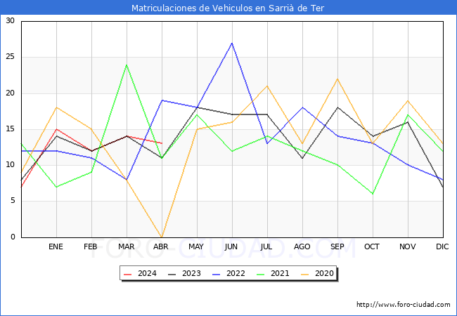 estadsticas de Vehiculos Matriculados en el Municipio de Sarri de Ter hasta Abril del 2024.