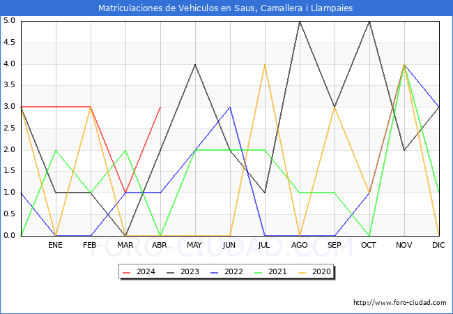 estadsticas de Vehiculos Matriculados en el Municipio de Saus, Camallera i Llampaies hasta Abril del 2024.