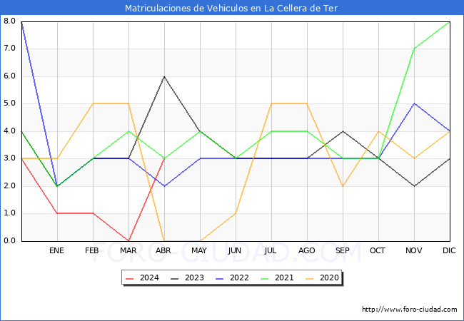 estadsticas de Vehiculos Matriculados en el Municipio de La Cellera de Ter hasta Abril del 2024.