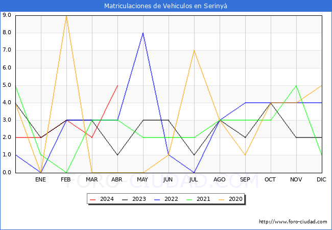 estadsticas de Vehiculos Matriculados en el Municipio de Seriny hasta Abril del 2024.
