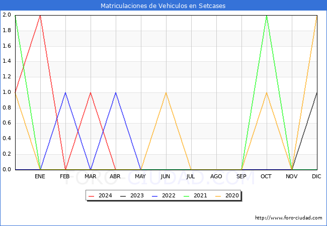 estadsticas de Vehiculos Matriculados en el Municipio de Setcases hasta Abril del 2024.