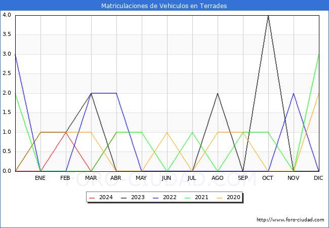 estadsticas de Vehiculos Matriculados en el Municipio de Terrades hasta Abril del 2024.