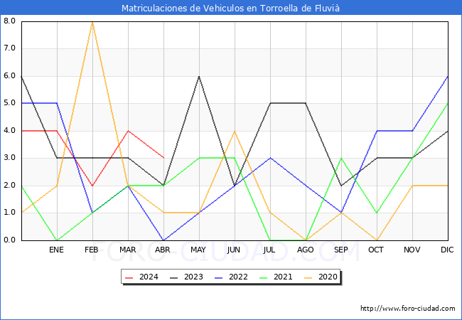 estadsticas de Vehiculos Matriculados en el Municipio de Torroella de Fluvi hasta Abril del 2024.