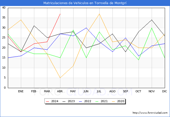 estadsticas de Vehiculos Matriculados en el Municipio de Torroella de Montgr hasta Abril del 2024.