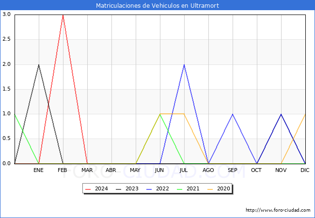 estadsticas de Vehiculos Matriculados en el Municipio de Ultramort hasta Abril del 2024.