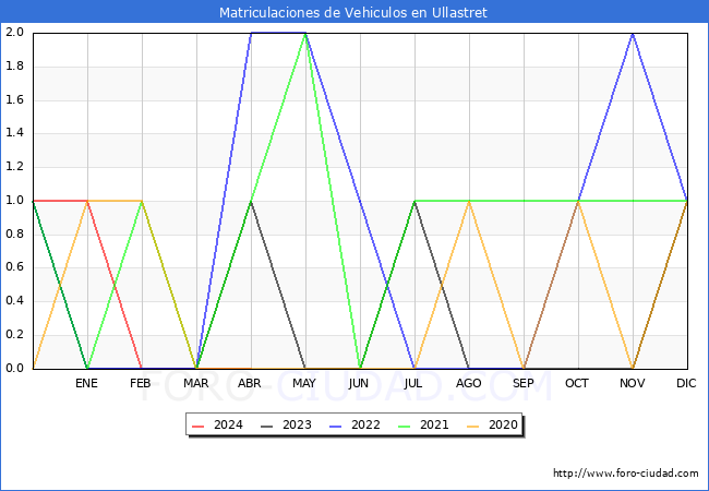 estadsticas de Vehiculos Matriculados en el Municipio de Ullastret hasta Abril del 2024.