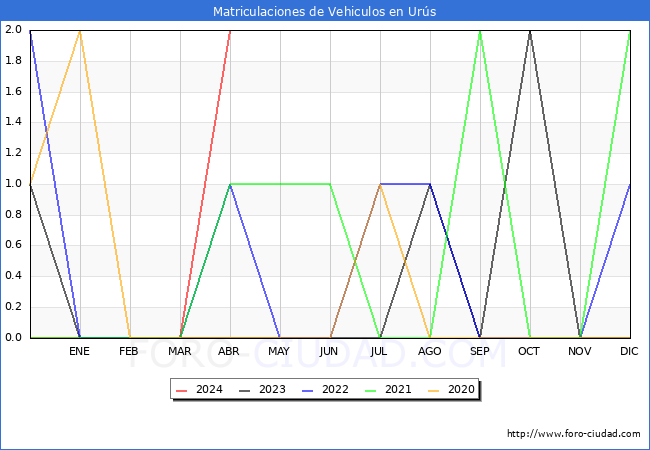 estadsticas de Vehiculos Matriculados en el Municipio de Urs hasta Abril del 2024.