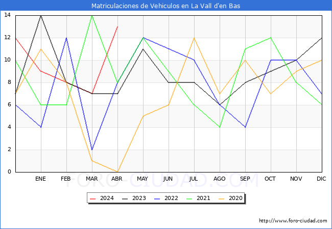 estadsticas de Vehiculos Matriculados en el Municipio de La Vall d'en Bas hasta Abril del 2024.