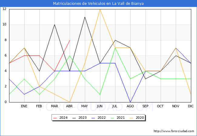 estadsticas de Vehiculos Matriculados en el Municipio de La Vall de Bianya hasta Abril del 2024.