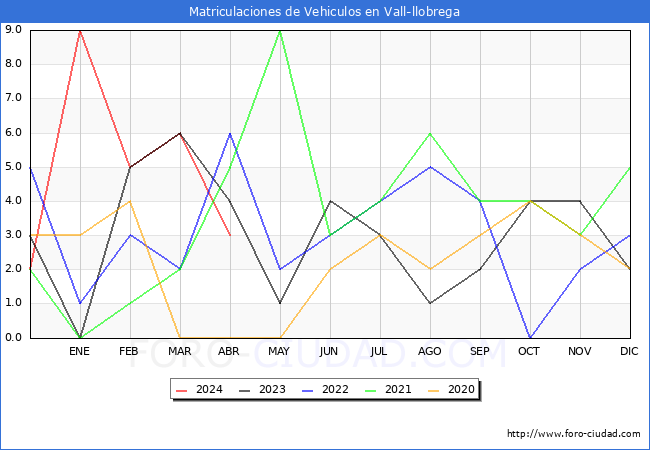 estadsticas de Vehiculos Matriculados en el Municipio de Vall-llobrega hasta Abril del 2024.