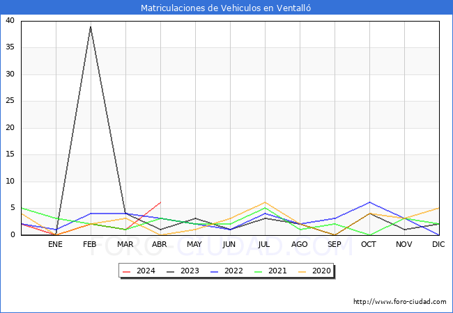 estadsticas de Vehiculos Matriculados en el Municipio de Ventall hasta Abril del 2024.