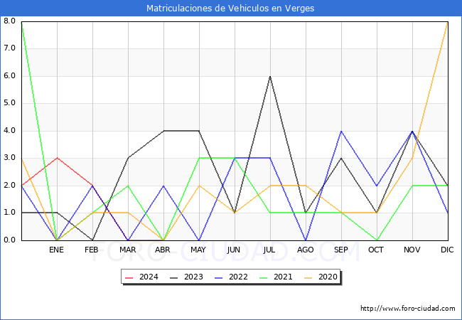 estadsticas de Vehiculos Matriculados en el Municipio de Verges hasta Abril del 2024.