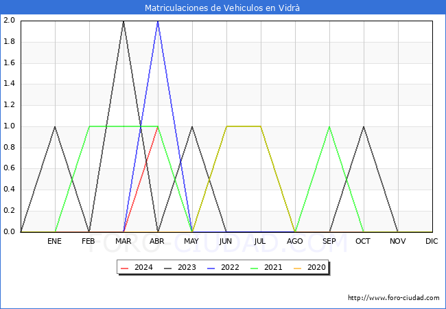 estadsticas de Vehiculos Matriculados en el Municipio de Vidr hasta Abril del 2024.