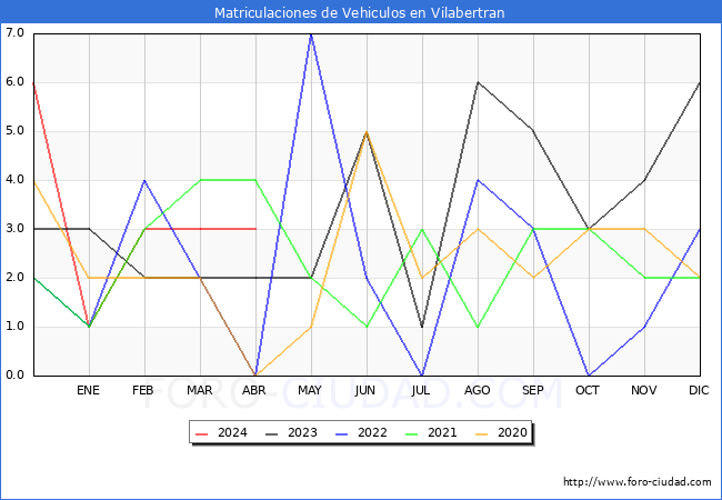 estadsticas de Vehiculos Matriculados en el Municipio de Vilabertran hasta Abril del 2024.