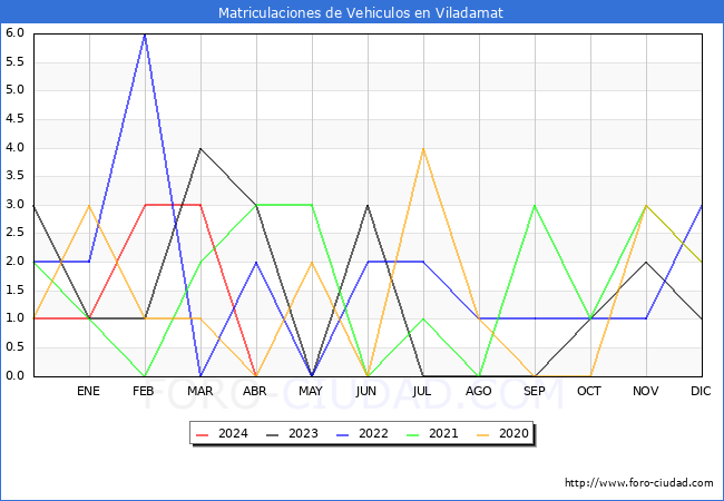 estadsticas de Vehiculos Matriculados en el Municipio de Viladamat hasta Abril del 2024.