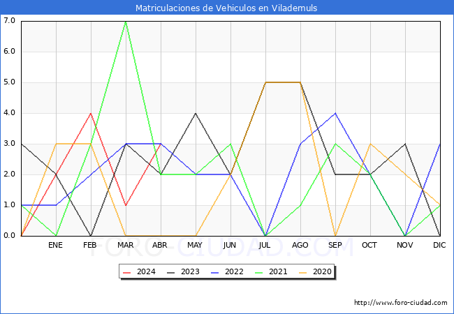 estadsticas de Vehiculos Matriculados en el Municipio de Vilademuls hasta Abril del 2024.