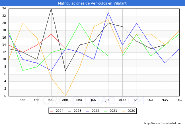 estadsticas de Vehiculos Matriculados en el Municipio de Vilafant hasta Abril del 2024.