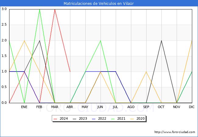 estadsticas de Vehiculos Matriculados en el Municipio de Vilar hasta Abril del 2024.