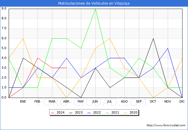 estadsticas de Vehiculos Matriculados en el Municipio de Vilajuga hasta Abril del 2024.