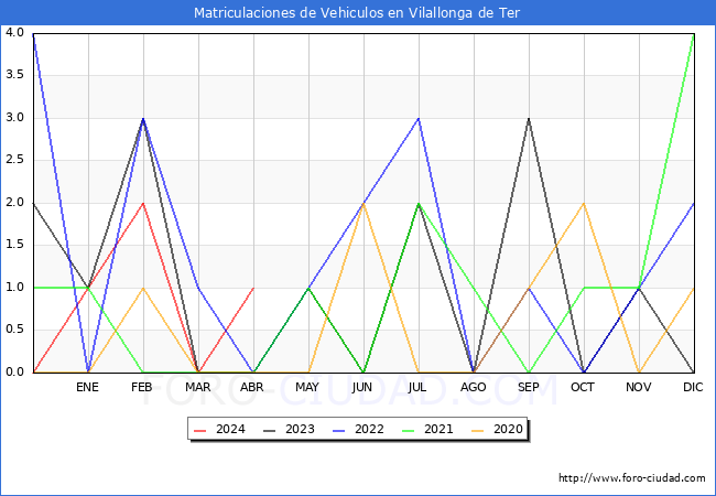 estadsticas de Vehiculos Matriculados en el Municipio de Vilallonga de Ter hasta Abril del 2024.