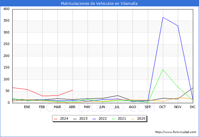 estadsticas de Vehiculos Matriculados en el Municipio de Vilamalla hasta Abril del 2024.