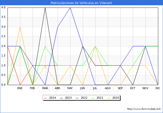 estadsticas de Vehiculos Matriculados en el Municipio de Vilanant hasta Abril del 2024.