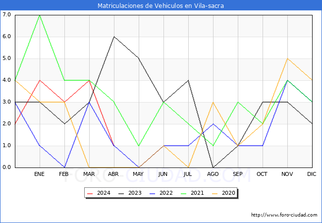 estadsticas de Vehiculos Matriculados en el Municipio de Vila-sacra hasta Abril del 2024.