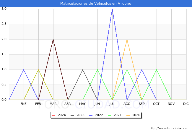 estadsticas de Vehiculos Matriculados en el Municipio de Vilopriu hasta Abril del 2024.