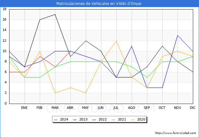 estadsticas de Vehiculos Matriculados en el Municipio de Vilob d'Onyar hasta Abril del 2024.